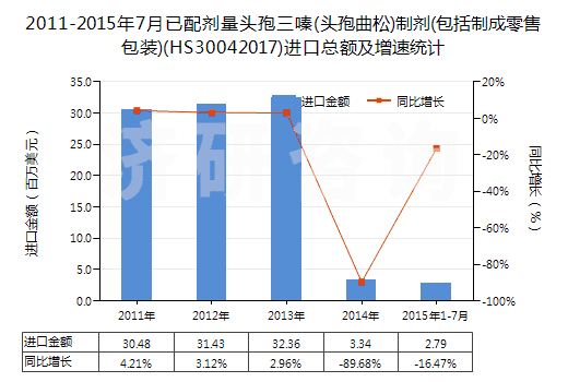 2011-2015年7月已配劑量頭孢三嗪(頭孢曲松)制劑(包括制成零售包裝)(HS30042017)進(jìn)口總額及增速統(tǒng)計(jì)